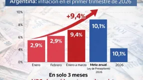 En tres meses ya se comió casi todo el objetivo inflacionario del año