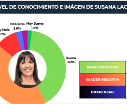 Encuesta calientes en Capital: Susana Laciar enfrenta un rechazo que no afloja