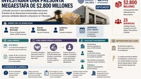 Crece la causa por la presunta estafa millonaria y ya hay 23 denuncias