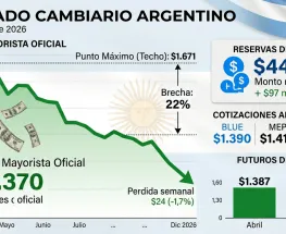 El dólar oficial siguió aflojando y marcó su peor semana desde febrero