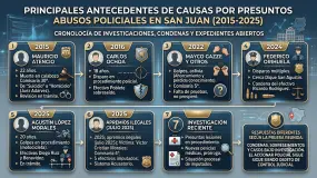 Casos policiales en San Juan: condenas, cierres y causas que siguen dando pelea