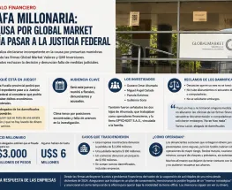 Crece el reclamo por la millonaria presunta estafa de Global Market y GMI