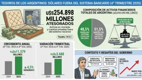 Los ahorros en dólares fuera del sistema ya rozan los USD 255.000 millones