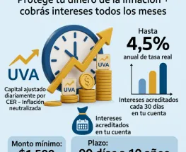 El Banco Nación lanzó un plazo fijo UVA con pago mensual y así se puede abrir