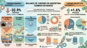 La crisis le pega de lleno al turismo: menos argentinos salen al exterior
